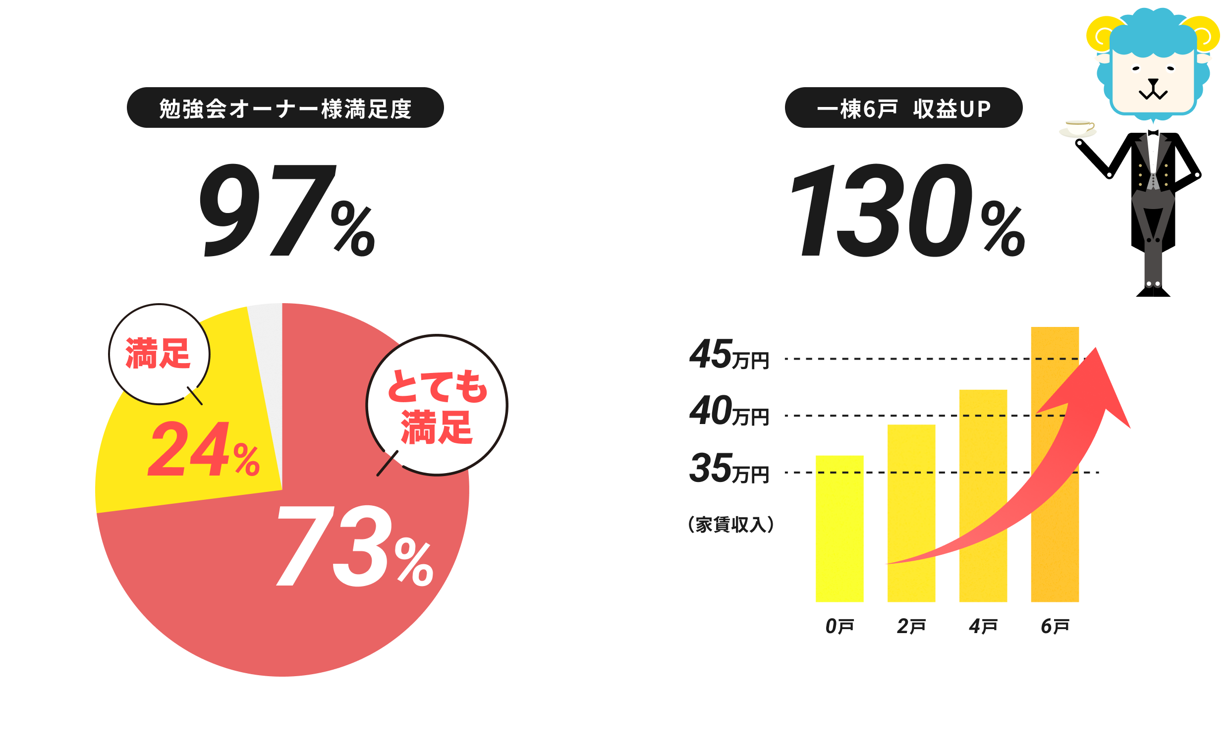 勉強会オーナー様満足度97%！ 一棟６戸で収益130%UP！