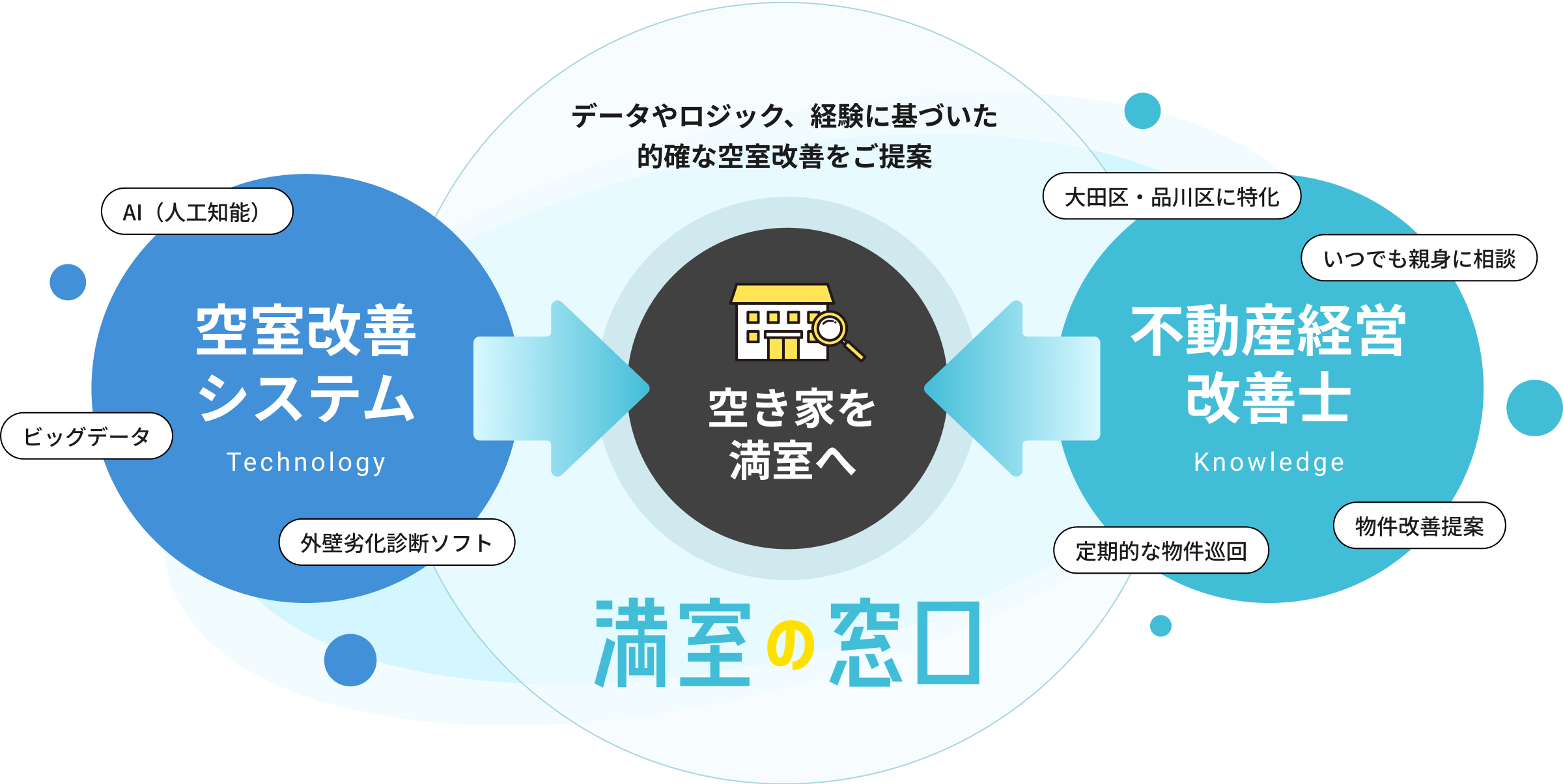 データやロジック、経験に基づいた的確な空室改善をご提案