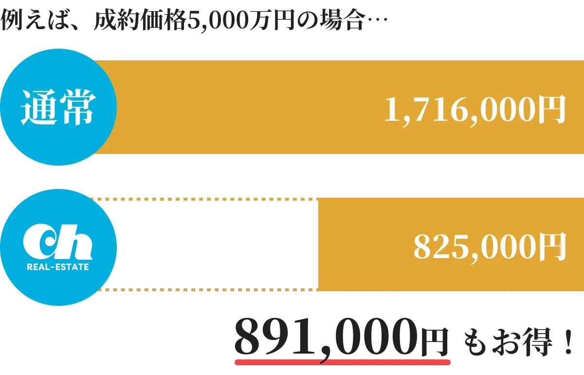 例えば成約価格5,000万円の場合、手数料が通常1,716,000円かかるところをシティ不動産販売なら825,000円に抑えられ、891,000円もお得になります。